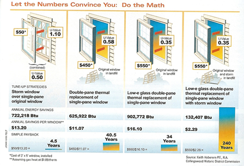 savings from windo renovations